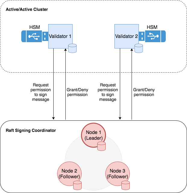 A Guide to High Availability for Cosmos Validators by Blockscape Lab