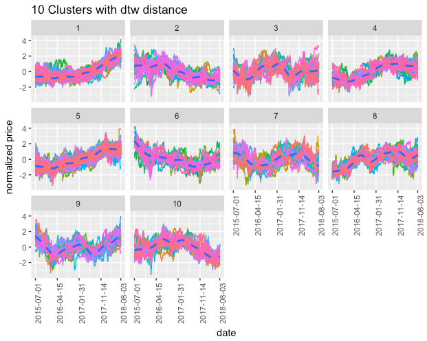 Comparing Clusters of Varying Sizes with the Adjusted Rand Index ARI in Python - Stock Clustering with Time Series Clustering in R | by Panda | Medium