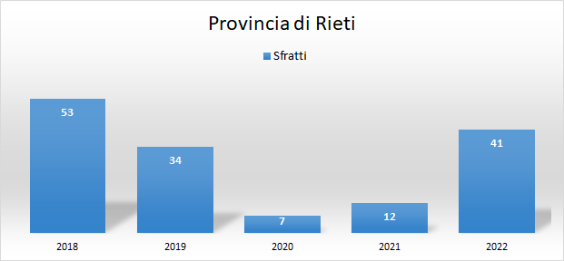 Emergenza abitativa: a Rieti tornano a crescere gli sfratti per morosità