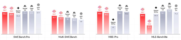 source — https://www.minimax.io/news/minimax-m27-en