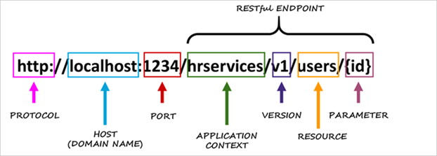 rest-url-conventions-what-is-rest-naming-guide-by-shanira-perera