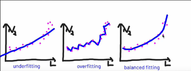 Underfitting, Overfitting ve Balanced Fitting in the Machine Learning ...