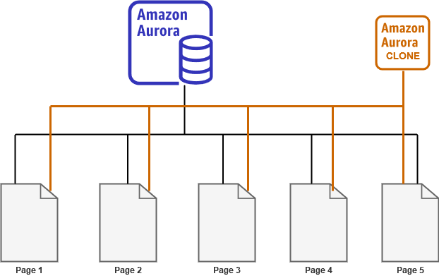 Use AWS MySQL Aurora With Preview Environments | by Romaric 