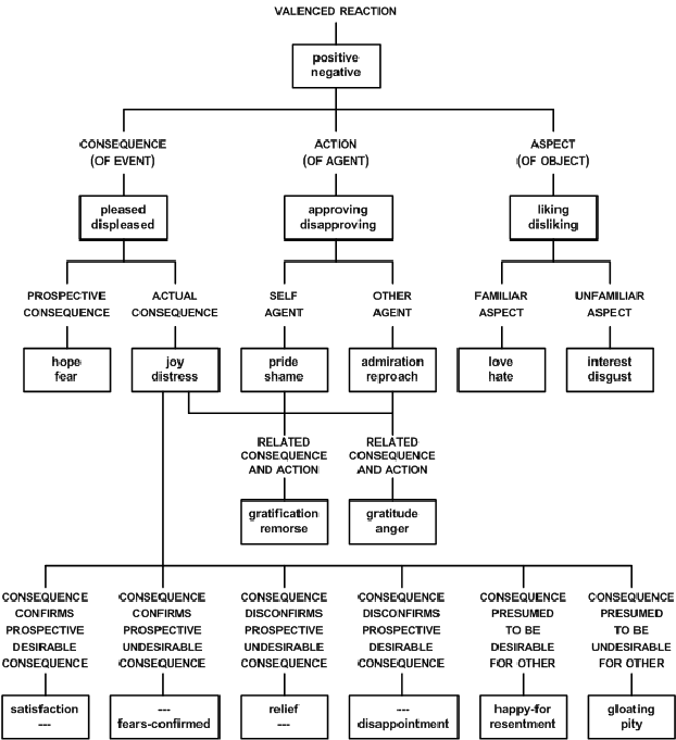 All 22 emotional reactions for the OCC model (source)
