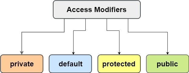 Java Access Modifiers Nedir?. Java’da “access modifiers” veya “erişim ...