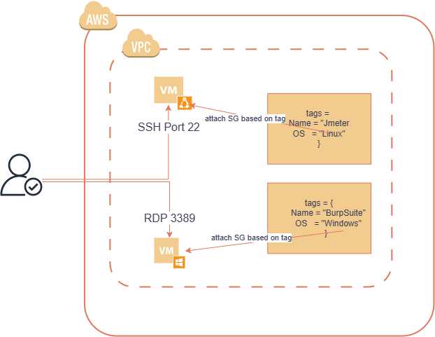 Terraform Tutorial: Dynamic AWS EC2 Instances With Security Groups | By ...