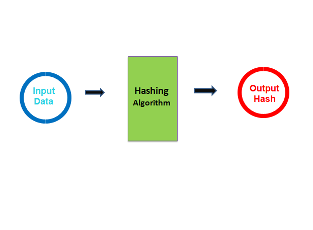 What is Hashing in Blockchain? Explained. | by B SHIVA SAI KUMAR | Medium
