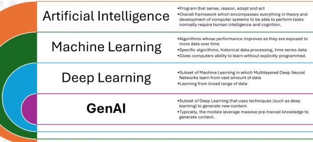 AI / ML/GenAI Frameworks: Complete Overview | by Rashmi | Towards AI