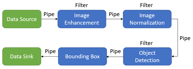 Pipe and Filter Software Architecture | by Johnson Ho | Medium