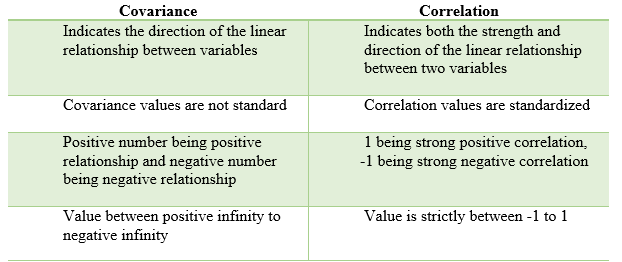 Covariance And Correlation