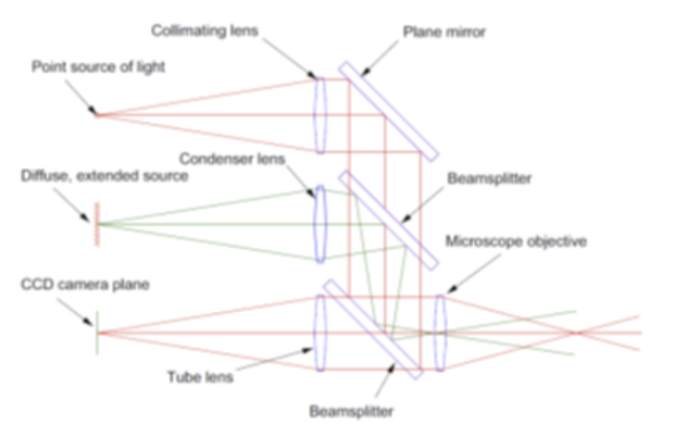 Chapter 1 — The optics of the Point Source Microscope (PSM)