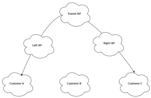 Autonomous Systems of the Internet — Part 2 | by Dror123 | Medium