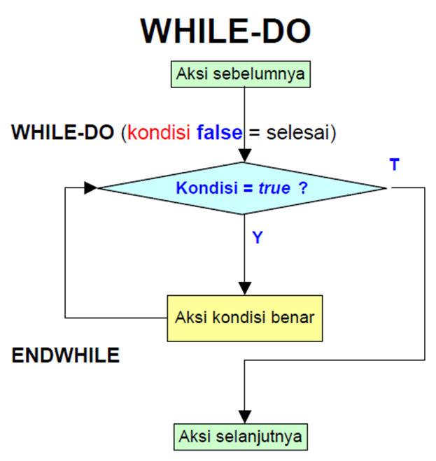 Materi Perulangan While do beserta Flowchartnya [Lengkap] | by Turman ...