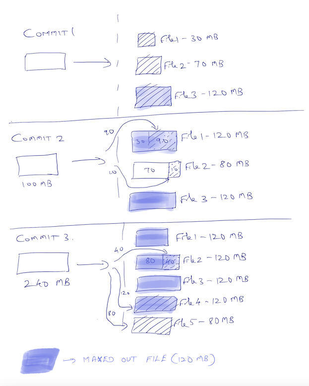 Apache Hudi’s Small file management by Sivabalan Narayanan Medium