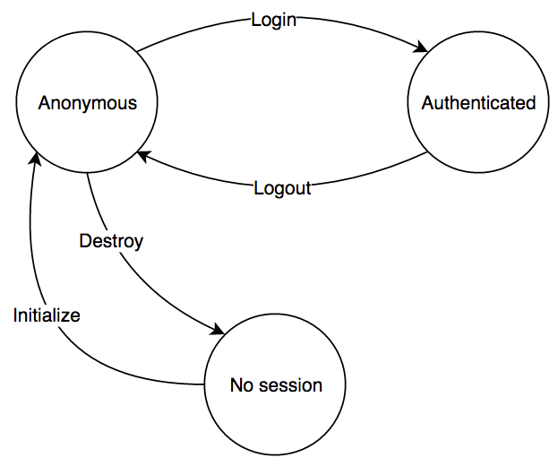 Session management. Session management is an integral part… | by Daniel ...