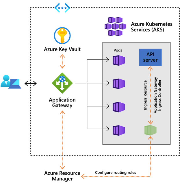 Application Gateway Ingress Controller for Azure Service