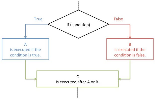 Python Condition. Boolean Expression: A boolean… | by Jerry Ngo | Medium