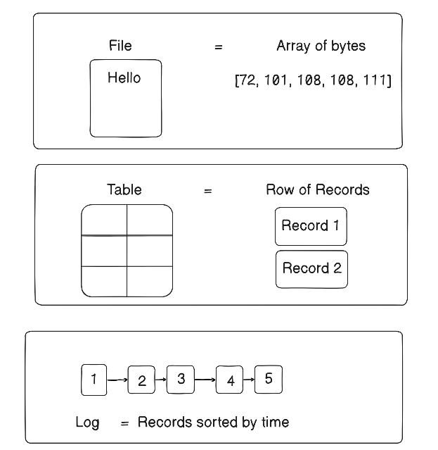 From Databases to Kafka: The Power of the Log Explained