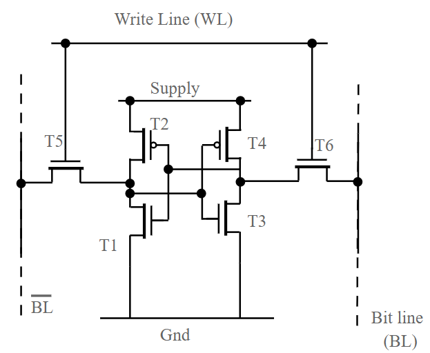 Typical 6 Transistor SRAM cell