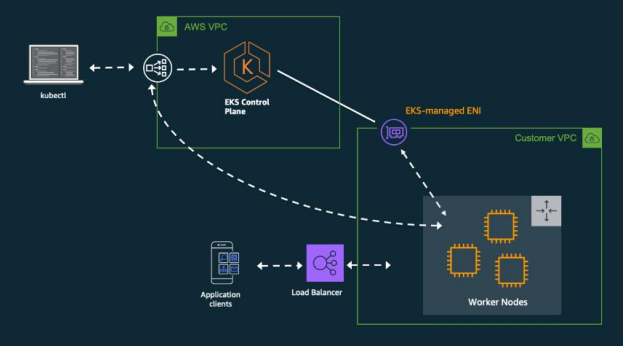 Deploy the Two-Tier Application on the EKS Cluster. | by Syed Wali Hussain  | Medium