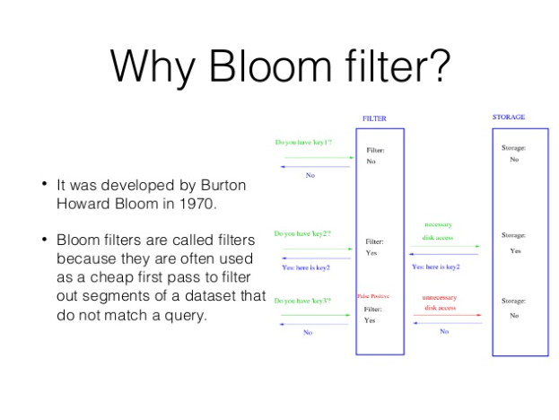 Bloom Filters- An Intro. Bloom Filters are quite simply put… | by Nuzhi  Meyen | Medium