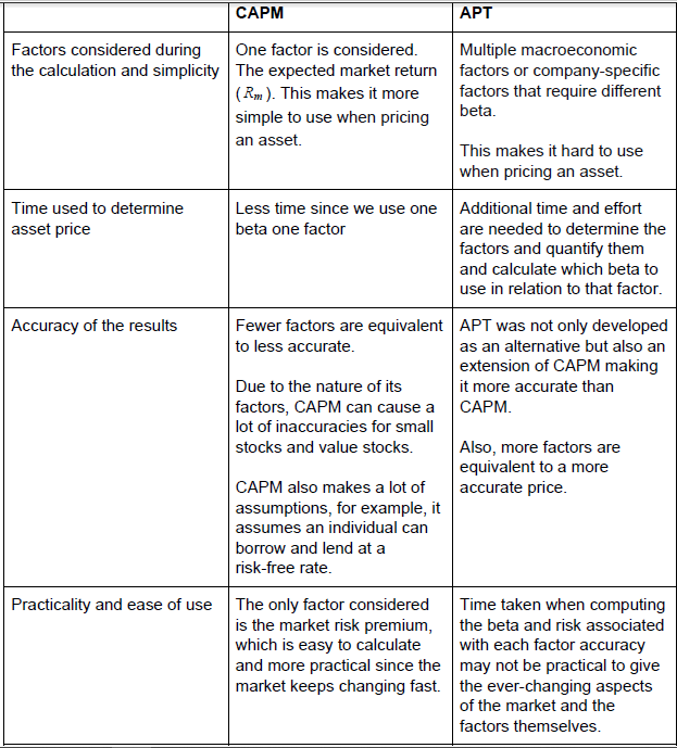 CAPM VS APT. Introduction by Mueni Mercy Mwangi Medium