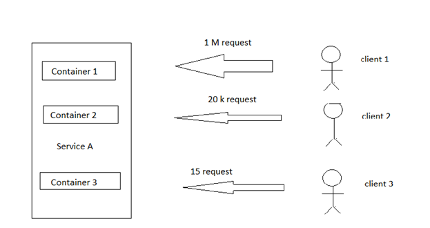 Microservice Bulkhead Pattern - Dos and Don'ts