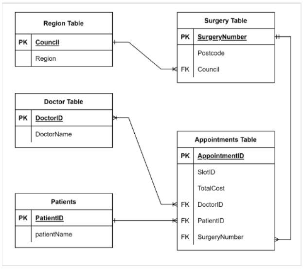 Database concepts for beginner[Part-2] | by Debapriya Basu | Medium