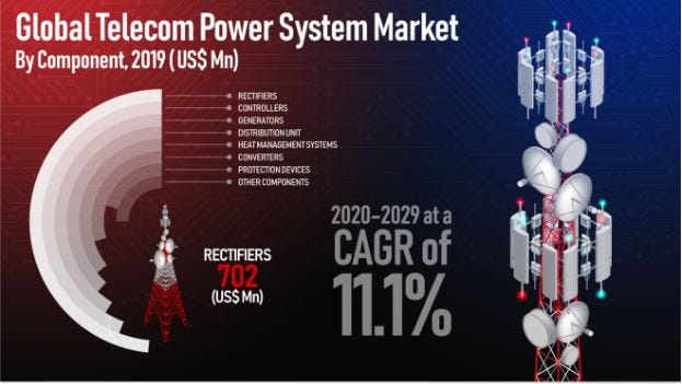 Telecom Power Systems Market Valued at Around US$ 3.8 Bn in 2020 | CAGR Of 11.1% By 2029