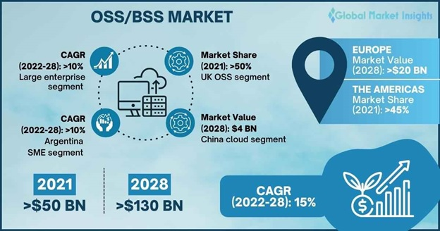OSS/BSS Industry with Trends, Segmentation and Registering a Strong ...