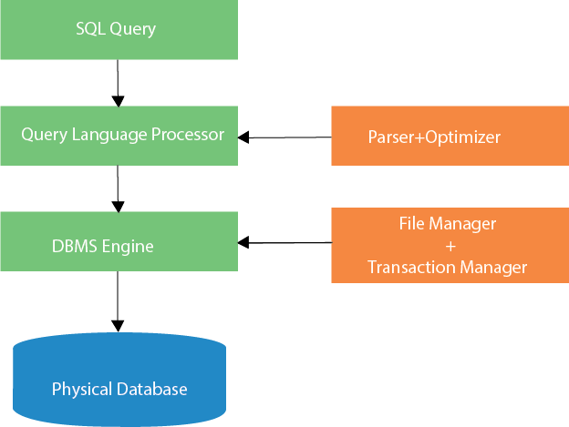 How Do SQL Database Engines Work? | by Andresa | Medium