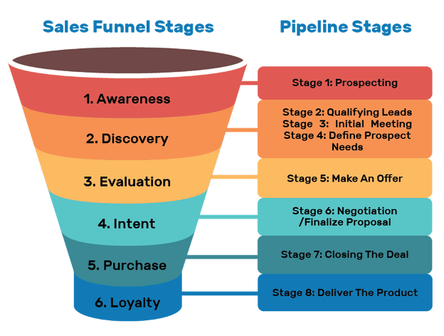 How to Assess Your Sales Pipeline to Qualify and Close More Deals | by ...