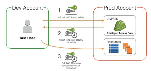 AWS IAM & Its Features — Day 1. What is IAM? — Allows to manage users… | by  Prabhu Rajendran | Everything at Once | Medium