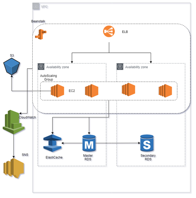 From nowhere to AWS: A proposal. You have a problem: - | by Nomaan Butt ...