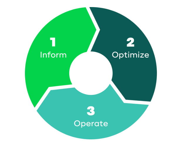 Phases /lifecycle of Finops - Manasa - Medium