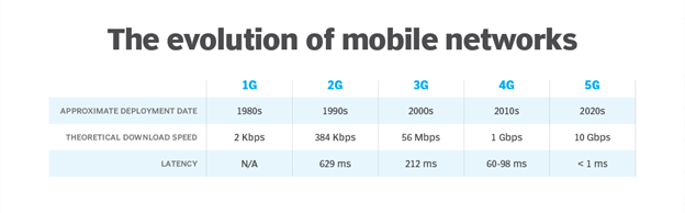 3G Nədir?
