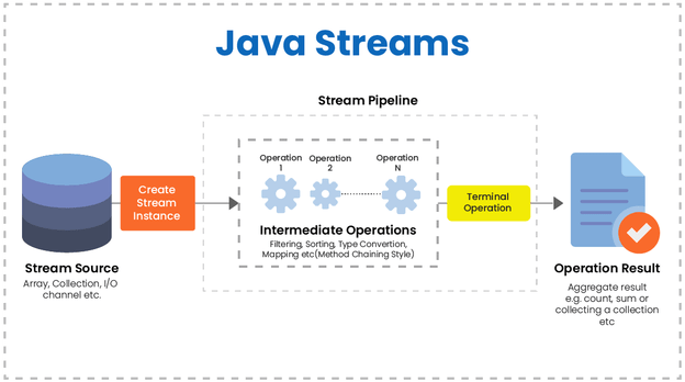 Unleashing the Power of Java Streams: Filters, Functions, and Beyond ...