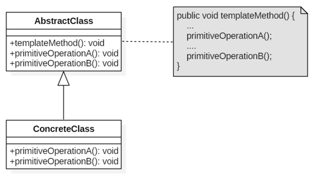 A Beginner’s Guide to the Template Method Pattern | by Favilla | Medium