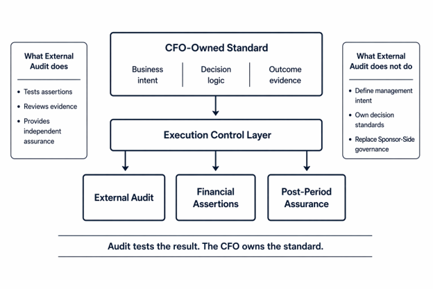 Why External Audit Cannot Replace a CFO-Owned AI Decision Standard