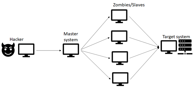 The Science behind Denial of Service attack (DoS) | by Bharadwaj D J ...