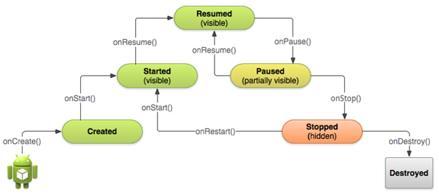 Android 101 : Activity lifecycle and state | by Opium Poppy | Medium