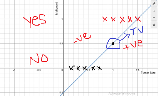 Why its worst to use Linear regression in Classification? | by Manish ...