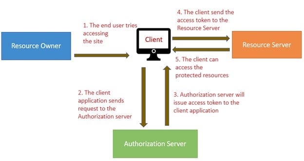 OAuth 2.0 — Security and Vulnerabilities | by IBM PTC Security | Medium