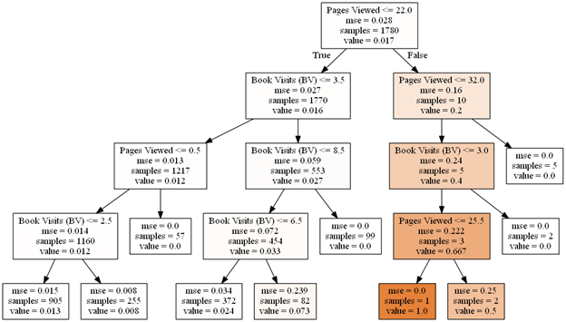 Indie Author Insights: A Decision Tree for E-Book Sales | by Christina ...