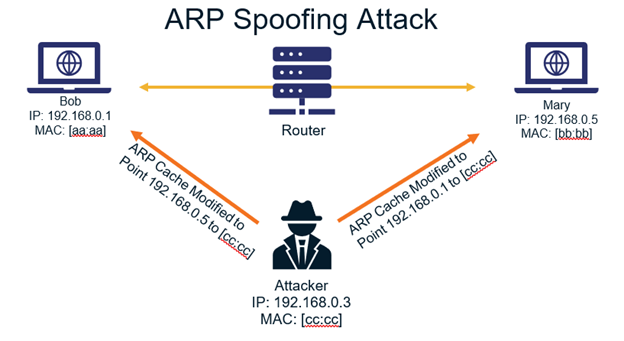 Hacking HTTP Login Credentials Via ARP Spoofing By Sreeraj K Aug what-is-address-resolution-protocol-arp-zenarmor