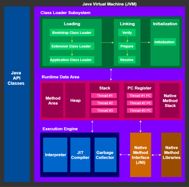 JAVA (write once, run anywhere). Understanding JVM Architecture | by ...