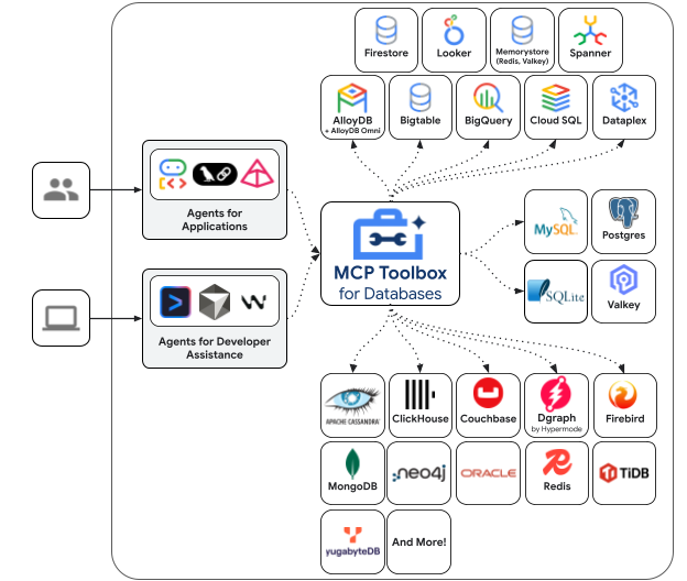 ⚙️ From Chaos to Clarity: Talking to BigQuery with MCP Toolbox’s Magic Tool | by Meenakshi Kharwade | Google Cloud – Community | Oct, 2025 ⚙️ From Chaos to Clarity: Talking to BigQuery with MCP Toolbox’s Magic Tool | by Meenakshi Kharwade | Google Cloud – Community | Oct, 2025