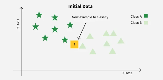 K-Nearest Neighbor(KNN) Algorithm | by Mattaparthi Mohana Sree | Feb ...