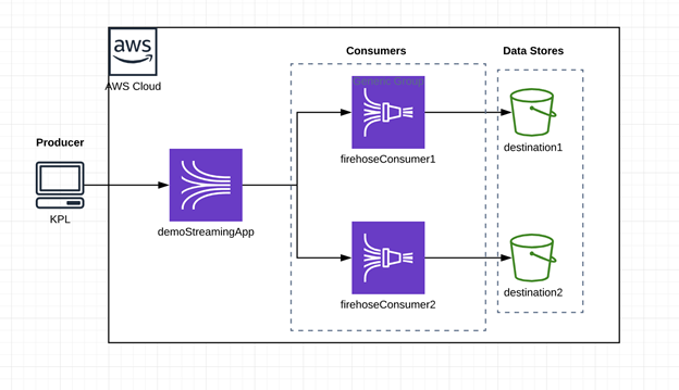 Write Streaming data to multiple Data Stores- AWS Kinesis | by ...