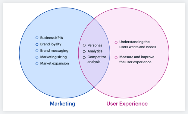 Digital Marketing vs. UX Design: Unveiling the Key Differences | by Oyolloo | Medium